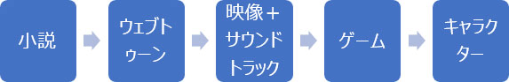 小説→ウェブトゥーン→映像＋サウンドトラック→ゲーム→キャラクター