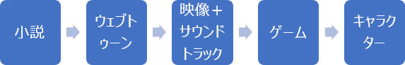 小説→ウェブトゥーン→映像+サウンドトラック→ゲーム→キャラクター