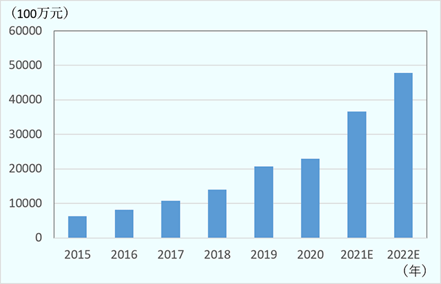 中国におけるＩＰを活用した玩具の市場規模は、2015年の63億元から2020年の229億元へと毎年増加している。2022年は478億元に達する見通し。