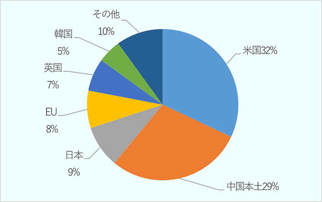 2019年度の中国におけるIP商品のIP権利者の国別割合を見ると、米国が最大で32％、次いで中国が29％、日本9％、EU8％、英国７％、韓国５％、その他10％となっている。