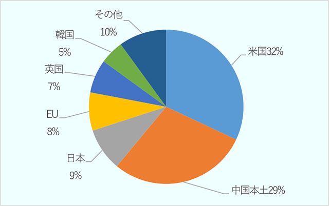 2019年度の中国におけるIP商品のIP権利者の国別割合を見ると、米国が最大で32%、次いで中国が29%、日本9%、EU8%、英国7%、韓国5%、その他10%となっている。