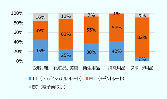 消費者の商品購入時の優先チャネル（%） ・衣服、靴：TT（トラディショナルトレード）45%、MT（モダントレード）39%、EC（電子商取引）16% ・化粧品、美容：TT（トラディショナルトレード）25%、MT（モダントレード）63%、EC（電子商取引）12% ・衛生用品：TT（トラディショナルトレード）38%、MT（モダントレード）55%、EC（電子商取引）7% ・掃除用品：TT（トラディショナルトレード）42%、MT（モダントレード）57%、EC（電子商取引）1% ・スポーツ用品：TT（トラディショナルトレード）9%、MT（モダントレード）82%、EC（電子商取引）9%