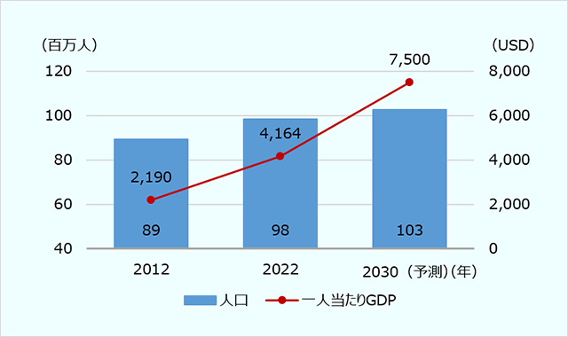 ベトナムの人口（百万人）、一人当たりGDP（USD） ・人口：2012年8,900万人、2022年9,800万人、2030年予測10,300万人 ・一人当たりGDP：2012年2,190USD、2022年4,164USD、2030年予測7,500USD