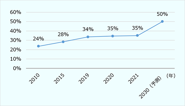 ベトナムで定期的にスポーツ・運動をしている人の割合（%） ・定期的にスポーツ・運動をしている人：2010年24%、2015年28%、2019年34%、2020年35%、2021年35%、2030年予測50% 