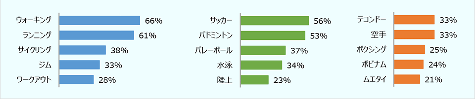 ベトナムで定期的にスポーツ・運動している人の運動の種類（%） ・フィットネス：ウォーキング66%、ランニング61%、サイクリング38%、ジム33%、ワークアウト28% ・スポーツ：サッカー56%、バドミントン53%、バレーボール37%、水泳34%、陸上23% ・武道：テコンドー33%、空手33%、ボクシング25%、ボビナム24%、ムエタイ21%