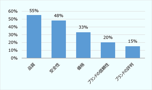 スポーツ・フィットネス用品を購入する際に検討する要素（%） ・品質55%、安全性48%、価格33%、ブランドの信頼性20%、ブランドの評判15%