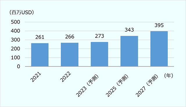 スポーツ・アウトドア用品の売上高（百万USD） ・2021年2億6,100万USD、2022年2億6,600万USD、2023年予測2億7,300万USD、2025年予測3億4,300万USD、2027年予測3億9,500万USD