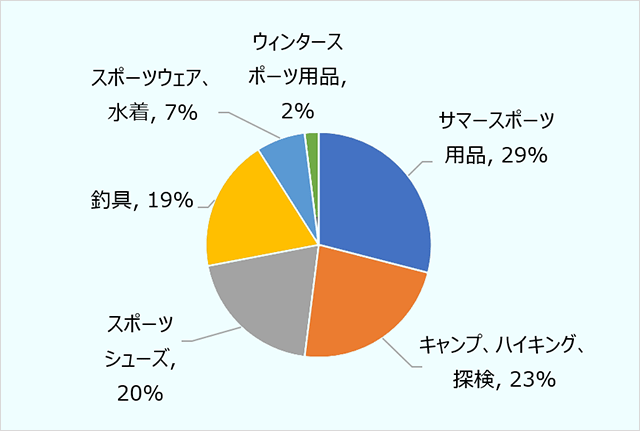 売上高の品目別内訳（%、2022年） ・サマースポーツ用品29%、キャンプ・ハイキング・探検：23%、スポーツシューズ20%、釣具19%、スポーツウェア・水着7%、ウィンタースポーツ用品2%