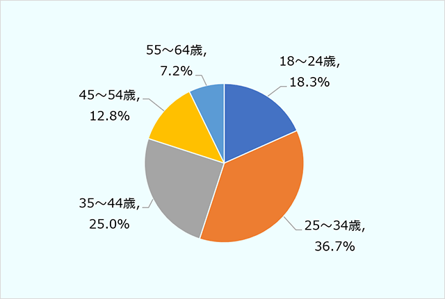 売上高の年齢層別内訳（%、2022年） ・18～24歳18.3%、25～34歳36.7%、35～44歳25.0%、45～54歳12.8%、55～64歳7.2%