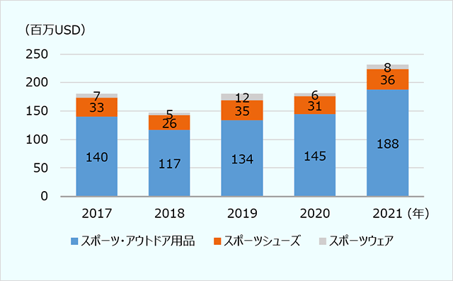 品目別の輸入額（百万USD） ・スポーツ・アウトドア用品：2017年1億4,000万USD、2018年1億1,700万USD、2019年1億3,400万USD、2020年1億4,500万USD、2021年1億8,800万USD ・スポーツシューズ：2017年3,300万USD、2018年2,600万USD、2019年3,500万USD、2020年3,100万USD、2021年3,600万USD ・スポーツウェア：2017年700万USD、2018年500万USD、2019年1,200万USD、2020年600万USD、2021年800万USD