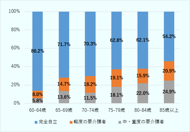 中国における60歳以上の高齢者の健康状態（2021年）：60-64歳：完全自立 86.2% 、軽度の要介護者8.0% 、中・重度の要介護者5.8%、65-69歳：完全自立 71.7% 、軽度の要介護者14.7%、中・重度の要介護者13.6%、70-74歳：完全自立 70.3% 、軽度の要介護者18.2%、中・重度の要介護者11.5%、75-79歳：完全自立 62.8% 、軽度の要介護者19.1%、中・重度の要介護者18.1%、80-84歳：完全自立 62.1% 、軽度の要介護者15.9% 、中・重度の要介護者22.0%、85歳以上：完全自立 54.2% 、軽度の要介護者20.9%、 中・重度の要介護者24.9%