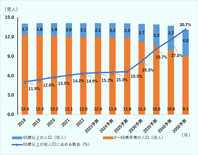 2018~2050年の中国の人口構成比と推移 0~65歳未満の人口(億人) :2018年12.4億人、2019年12.3億人、2020年12.2億人、2021年12.1億人、2022年12.0億人;2023年12.0億人(予測)、2024年11.9億人(予測)、2025年11.9億人(予測)、2030年11.3億人(予測)、2035年10.6億人(予測)、2040年10.0億人(予測)、2050年度9.1億人(予測)。 65歳以上の人口(億人) :2018年1.7億人、2019年1.8億人、2020年1.9億人、2021年2.0億人、2022年2.1億人;2023年度2.1億人(予測)、2024年2.2億人(予測)、2025年2.2億人(予測)、2030年2.7億人(予測)、2035年3.3億人(予測)、2040年3.7億人(予測)、2050年4.0億人(予測)。 65歳以上が総人口に占める割合(%) :2018年11.9%、2019年12.6%、2020年13.5%、2021年14.2%、2022年14.9%;2023年15.2%(予測)、2024年15.3%(予測)、2025年15.5%(予測)、2030年19.3%(予測)、2035年23.7%(予測)、2040年27.0%(予測)、2050年30.7%(予測)。