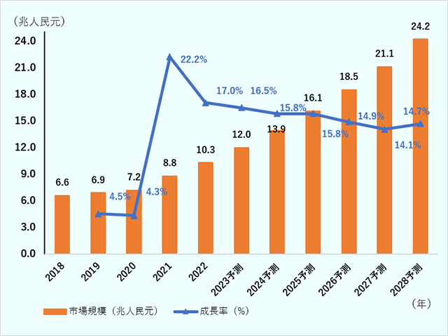 中国の高齢者サービス産業の市場規模：2018年6.6兆人民元、2019年6.9兆人民元、2020年7.2兆人民元、2021年8.8兆人民元、2022年10.3兆人民元；2023年度12.0兆人民元（予測）、2024年13.9兆人民元（予測）、2025年16.1兆人民元（予測）、2026年18.5兆人民元（予測）、2027年21.1兆人民元（予測）、2028年24.2兆人民元（予測）。 成長率：2019年4.5%、2020年4.3%、2021年22.2%、2022年17.0%；2023年16.5%（予測）、2024年度15.8%（予測）、2025度15.8%（予測）、2026年14.9%（予測）、2027年14.1%（予測）、2028年14.7%（予測）。