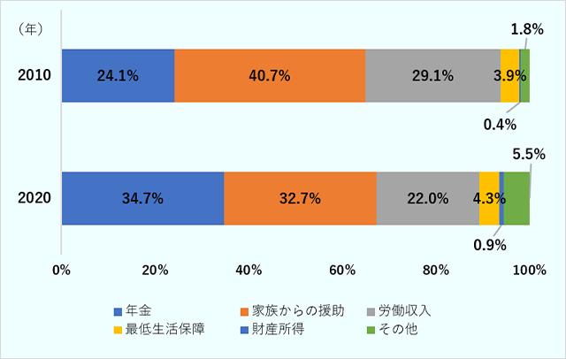 2010年と2020年の中国の高齢者の収入源：2010年 年金24.1% 家族からの援助40.7% 労働収入29.1% 最低生活保障3.9% 財産所得0.4% その他 1.8% 2020年 年金34.7% 家族からの援助32.7% 労働収入22.0% 最低生活保障4.3% 財産所得0.9% その他 5.5%