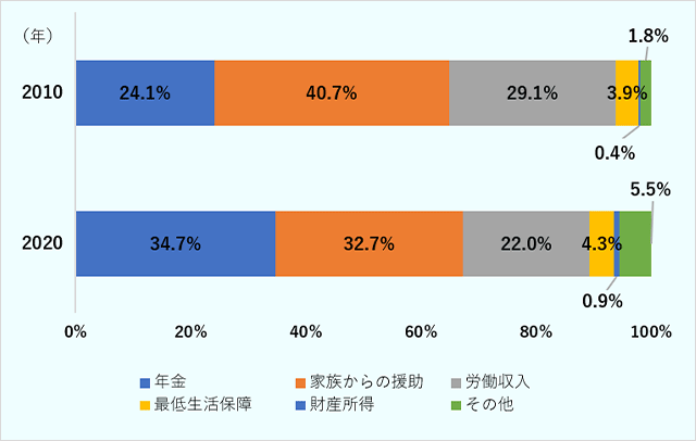 2010年と2020年の中国の高齢者の収入源:2010年 年金24.1% 家族からの援助40.7% 労働収入29.1% 最低生活保障3.9% 財産所得0.4% その他 1.8% 2020年 年金34.7% 家族からの援助32.7% 労働収入22.0% 最低生活保障4.3% 財産所得0.9% その他 5.5%