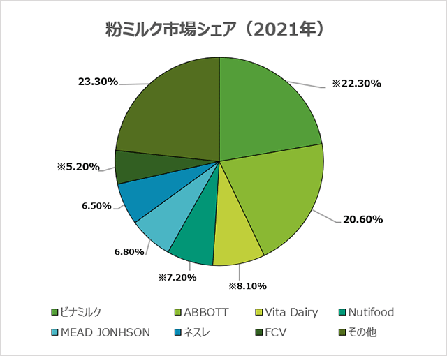 各社のシェアは第1位のビナミルク22.3%を筆頭にABBOTT20.60%、Vita Dairy8.10%、Nutifood7.2%、Mead Jonhson6.8%、ネスレ6.5%、FCV5.2%、その他23.3%。