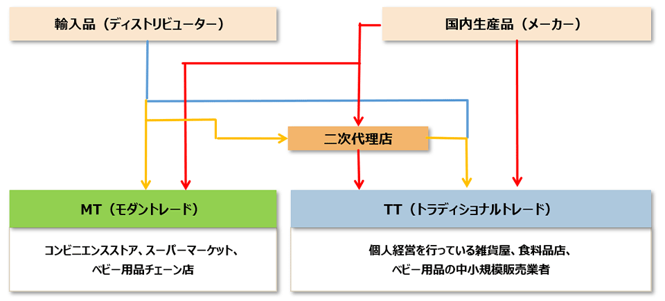 ベトナム国内で流通しているベビー用品は、主に、「輸入品（ディストリビューターが取り扱う）」、「国内生産品（メーカー）」に分かれる。販売チャネルとしては、「MT（モダントレード）」、「TT（トラディショナルトレード）」があり、MTは、コンビニエンスストア・スーパーマーケット、ベビー用品チェーン等のチェーンストアを指し、TTは、個人経営の雑貨屋、食料品店、ベビー用品の中小規模販売業者を指す。商流としては、「輸入品」「国内生産品」とも、一次卸（ディストリビューターやメーカーが兼ねる事もある。）を経由して流れており、ケースバイケースで、二次卸を経由する事もある。