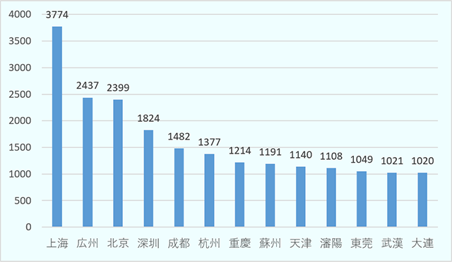 中国における2022年の日本料理店舗数は、最多が上海で3774軒、次いで広州2437軒、北京2399軒、深セン1824軒、成都1482軒、杭州1377軒、重慶1214軒、蘇州1191軒、天津1140軒、瀋陽1108軒、東莞 1049軒、武漢 1021軒、 大連 1020 軒となっている。 