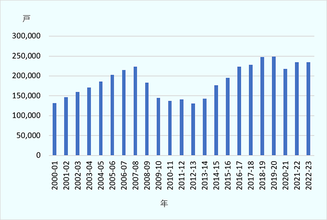 イングランドにおける住宅純増加数の推移 2000/01年13万2,000戸、2001/02年14万6,700戸、2002/03年15万9,870戸、2003/04年17万970戸、2004/05年18万5,500戸、2005/06年20万2,650戸、2006/07年21万4,940戸、2007/08年22万3,530戸、2008/09年18万2,770戸、2009/10年14万4,870戸、2010/11年13万7,390戸、2011/12年14万790戸、2012/13年13万610戸、2013/14年14万2,490戸、2014/15年17万6,580戸、2015/16年19万5,530戸、2016/17年22万3,230戸、2017/18年22万8,170戸、2018/19年24万7,770戸、2019/20年24万8,590戸、2020/21年21万7,750戸、2021/22年23万4,460戸、2022/23年23万4,400戸