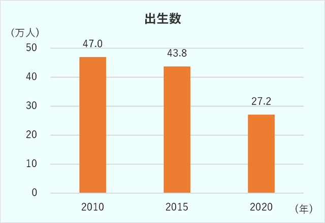 韓国の出生数は、2010年の47.0万人から2015年の43.8万人、2020年には27.2万人と低下している。 
