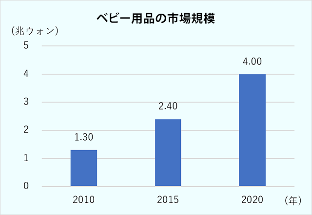 ベビー用品の市場規模は、2010年に1兆3000億ウォン、2015年に2兆4000億ウォン、2020年に4兆ウォンと成長している。 
