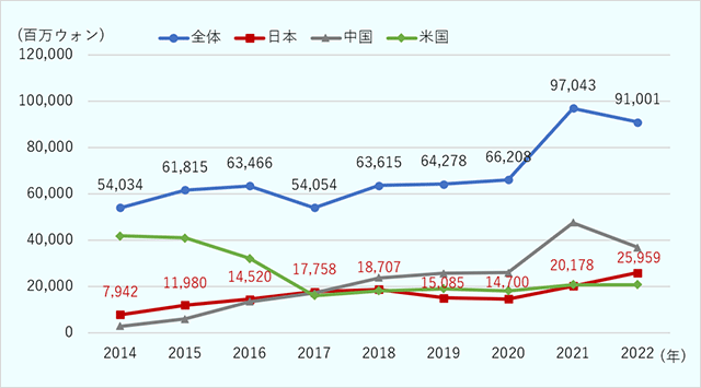 ベビー用品のオンラインショッピングの全体海外直接購買額は2014年は54,034百万ウォン、2015年は61,815百万ウォン、2016年は63,466百万 ウォン、2017年は54,054 百万ウォン、2018年は63,615 百万ウォン、2019年は64,278 百万ウォン、2020年は66,208 百万ウォン、2021年は97,043 百万ウォン、2022年は91001百万ウォン。そのうち、日本からの海外直接購買額は、2014年が7,942人、2015年が11,980人、2016年が14,520人、2017年が17,758人、2018年が18,707人、2019年が15,085人、2020年が14,700人、2021年が20178人、2022年が259億5,900万人。