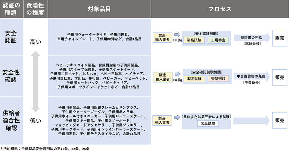 KC認証制度は、子供に与える危険性が高い順に安全認証、安全性確認、供給者適合性確認の３つに分けられる。認証の種類にごとに、対象になる品目や認証プロセスが異なる。安全認証が必要な品目は子供用遊具や車用チャイルドシートなど4品目あり、製造・輸入業者は安全認証機関に申請をし、製品試験と工場審査を踏まえて認証書（認証番号）を発給してもらったうえで販売が可能となる。安全性確認が必要な品目は、ベビーカーやおもちゃをはじめ16品目あり、製造・輸入業者は安全認証機関に申請をし、製品試験と書類検討を踏まえて、申告確認書（申告番号）の発給を経て、販売が可能となる。最後に危険性が低い、供給者適合性確認で可能な品目の例としては、子供用メガネフレーム・サングラスや子供用家具など14品目あり、製造・輸入業者は自社もしくは第三者による製品試験を経て販売をすれば良い。