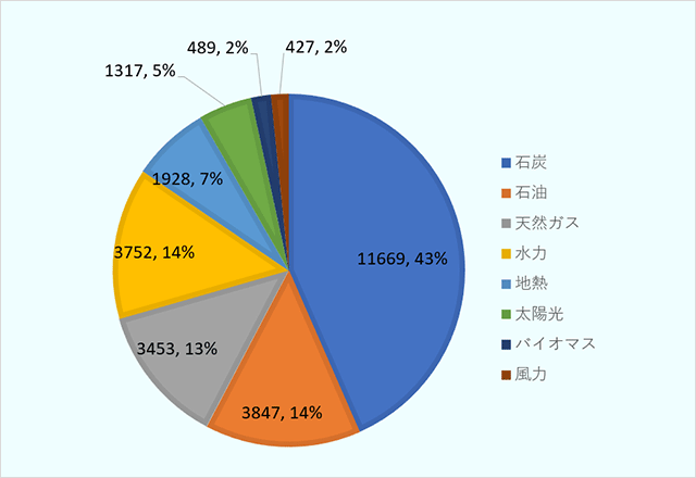 石炭（11669MW, 43%）、石油（3847MW, 6.2%）、天然ガス（3453MW, 22%）、水力（3752MW, 14%）、地熱（1928, 7%）、太陽光（1317MW, 5%）、バイオマス（489MW, 2%）、風力（427MW, 2%） 