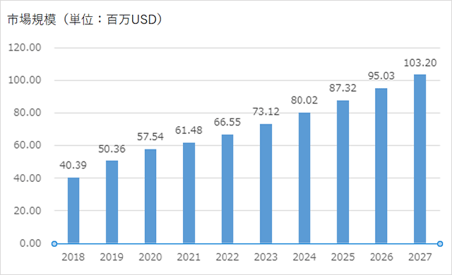 2018年約4,039万USD、2019年約5,036万USD、2020年約5,754万USD、2021年約6,148万USD、2022年約6,655万USDと順調に推移し、以降、2023年約7,312万USD、2024年約8,002万USD、2025年約8,732万USD、2026年約9,503万USD、2027年約1億320万USD、2028年約1億980万USDと成長していく事が予測されている。