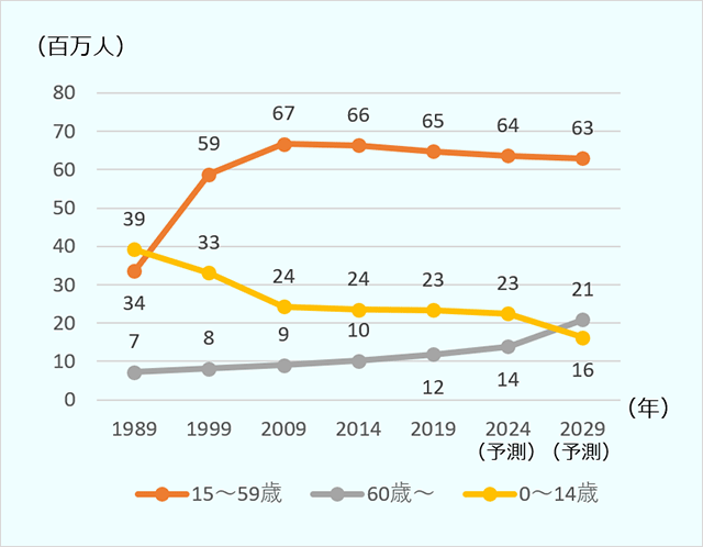 ベトナムの年齢層別人口（百万人） ・0～14歳：1989年3,900万人、1999年3,300万人、2009年2,400万人、2014年2,400万人、2019年2,300万人、2024年予測2,300万人、2029年予測1,600万人 ・15～59歳：1989年3,900万人、1999年5,900万人、2009年6,700万人、2014年6,600万人、2019年6,500万人、2024年予測6,400万人、2029年予測6,300万人 ・60歳～：1989年700万人、1999年800万人、2009年900万人、2014年1,000万人、2019年1,200万人、2024年予測1,400万人、2029年予測2,100万人