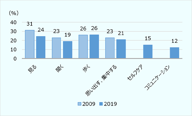 様々な機能に困難を抱える高齢者の割合（%） ・見る：2009年31%、2019年24% ・聞く：2009年23%、、2019年19% ・歩く：2009年26%、2019年26% ・思い出す、集中する：2009年23%、2019年21% ・セルフケア：2019年15% ・コミュニケーション：2019年12%