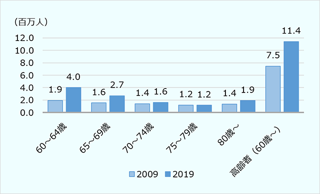 ベトナムの高齢者人口分布（百万人） ・60～64歳：2009年190万人、2019年400万人 ・65～69歳：2009年160万人、2019年270万人 ・70～74歳：2009年140万人、2019年160万人 ・75～79歳：2009年120万人、2019年120万人 ・80歳～：2009年140万人、2019年190万人 ・高齢者（60歳～）：2009年750万人、2019年1,140万人