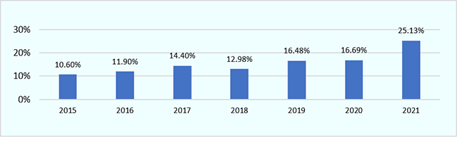 ベトナムの製造分野がGDPに占める構成比は、2015年から2021年までおおよそ右肩上がりで推移している。2021年は同期間中最高の25.13%に達した。