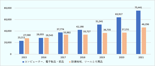 2015年から2021年にかけて、「コンピュータ、電子製品・部品」は23,211百万米ドルから75,441百万米ドルまで増加している。同期間、「設備機械、ツールと付属品」は23,211百万米ドルから46,296百万米ドルに増加している。