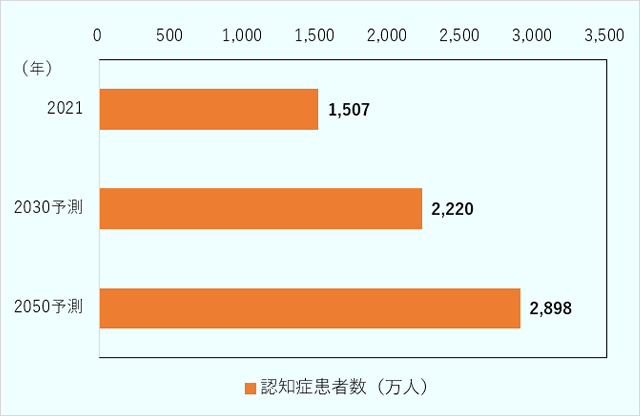 中国の認知症患者数の推移 2021年1,507万人 2030年2,220万人(予測)、2050年2,898万人(予測)。