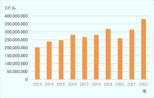 日本からカナダが輸入する日用品の額はカナダドルで、2013年$202,099,758 、2014年$238,693,197 、2015年$247,532,570 、2016年$281,726,690、2017年$266,935,008、2018年$280,845,085、2019年$317,434,311、2020年$260,147,929 、2021年$313,631,481、2022年$380,067,132。2013年から2022年まで10年間で約1.9倍に増加。