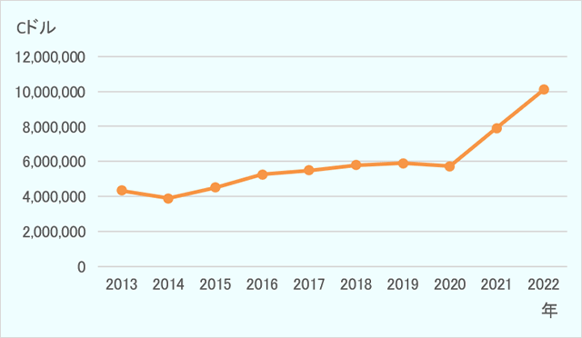 カナダの日本からキッチン用品輸入額はカナダドルで、2013年$21,654,132 、2014年$20,990,371 、2015年$27,394,881 、2016年$27,031,266 、2017年$28,385,495 、2018年$31,593,824 、2019年$30,945,212 、2020年$34,564,326 、2021年$48,771,828 、2022年$48,478,082 2013年から2022年まで10年間で約2.2倍以上の増加。