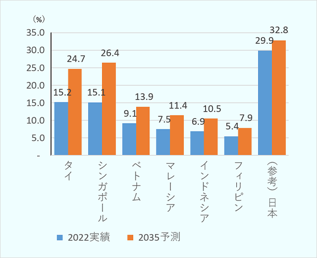 2022実績はタイ：15.2%、シンガポール：15.1%、ベトナム：9.1%、マレーシア：7.5%、インドネシア：6.9%、フィリピン：5.4%、（参考）日本：29.9%。2035 予測はタイ：24.7%、シンガポール：26.4%、ベトナム：13.9%、マレーシア：11.4%、インドネシア：10.5%、フィリピン：7.9%、（参考）日本：32.8%。