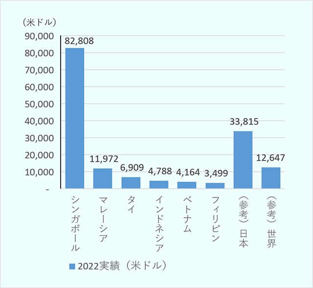 2022実績はシンガポール：82,808米ドル、マレーシア：11,972米ドル、タイ：6,909米ドル、インドネシア：4,788米ドル、ベトナム：4,164米ドル、フィリピン：3,499米ドル、（参考）日本：33,815米ドル、（参考）世界：12,647米ドル。