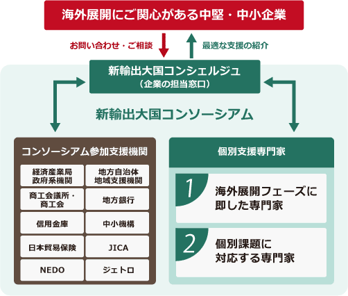 新輸出大国コンソーシアムは、経済産業局や政府系機関、地方自治体や地域支援機関、商工会議所・商工会、地方銀行、信用金庫、中小機構、日本貿易保険、JICA、NEDO、ジェトロなどの支援機関が結集し、海外展開にご関心がある中堅・中小企業に対して、総合的な支援を行う枠組みです。 新輸出大国コンシェルジュは、企業様の担当窓口となって、企業様のお問い合わせ・ご相談に対して、ジェトロの個別支援専門家などコンソーシアム内の最適な支援をご紹介し、企業様と一体となって海外展開の実現に向けてお手伝いします。 なお、ジェトロの個別支援専門家には、海外展開フェーズに即した専門家と、個別課題に対応する専門家がおり、企業様のご要望や活動状況に合わせて、ご支援を行っています。