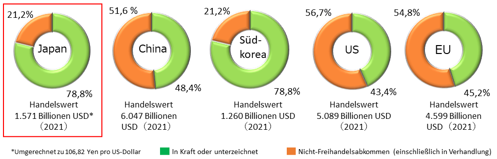 Vier Tortendiagramme. Land, Prozentsatz der in Kraft getretenen oder unterzeichneten Abkommen, Prozentsatz der in Verhandlung befindlichen Abkommen, Verkehrswert im Jahr 2021, in Reihenfolge. Japan 78,8 % 21,2 % 1,5714 Billionen US-Dollar (umgerechnet bei 106,82 Yen in US-Dollar), China 48,4 % 51,6 % 6,0471 Billionen US-Dollar, Südkorea 78,8 % 21,2 % 1,2595 Billionen US-Dollar, USA 43,4 % 56,7 % 5,892 Billionen US-Dollar, EU45,2%54,8% 4,599 Billionen US-Dollar.