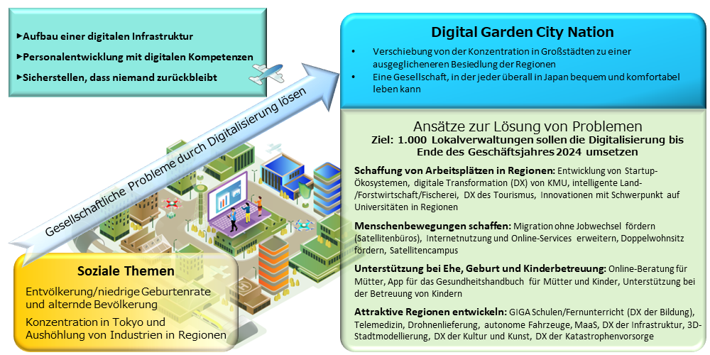 Grafik: „Vision für eine digitale Gartenstadt-Nation“ Aufbau einer digitalen Infrastruktur. Personalentwicklung und -sicherung mit digitalen Kompetenzen, dafür sorgen, dass niemand zurückgelassen wird. Soziale Probleme: Entvölkerung/niedrige Geburtenrate und alternde Bevölkerung, Konzentration in Tokio und Aushöhlen von Industrien in Regionen. Digitale Gartenstadt Nation. Übergang von der Konzentration in Großstädten zu einer multipolaren Konzentration, einer Gesellschaft, in der jeder überall in Japan bequem und bequem leben kann. Ansätze zur Problemlösung. Ziel: 1.000 lokale Regierungen sollen die Digitalisierung bis Ende des Geschäftsjahres 2024 umsetzen. Schaffung von Arbeitsplätzen in Regionen: Entwicklung von Startup-Ökosystemen, digitale Transformation (DX) von KMUs, intelligente Land-/Forstwirtschaft/Fischerei, DX des Tourismus, Innovationen mit Schwerpunkt auf Universitäten in Regionen. Personenbewegungen schaffen: Migration ohne Jobwechsel fördern (Satellitenbüro), assoziierte Bevölkerung online schaffen und erweitern, Doppelwohnsitz fördern, Satellitencampus. Unterstützung bei Ehe, Geburt und Kinderbetreuung: Online-Beratung für Mütter, App für das Gesundheitshandbuch für Mütter und Kinder, Unterstützung bei der Betreuung von Kindern. Attraktive Regionen entwickeln: GIGA Schulen/Distance Education (DX der Bildung), Telemedizin, Drohnenlieferung, autonome Fahrzeuge, MaaS, DX der Infrastruktur, 3D-Stadtmodellierung, DX der Kultur und Kunst, DX der Katastrophenvorsorge.