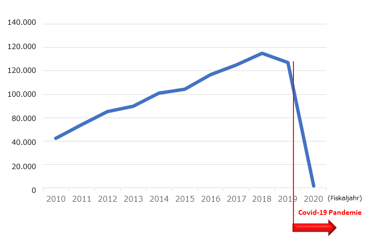 Grafik: Anzahl japanischer Studierender im Ausland. Liniendiagramm. Die Zahl stieg kontinuierlich von etwa 40.000 Studierenden im Jahr 2010 auf 120.000 im Jahr 2018 und ging aufgrund der COVID-19-Pandemie auf nahezu Null zurück. 