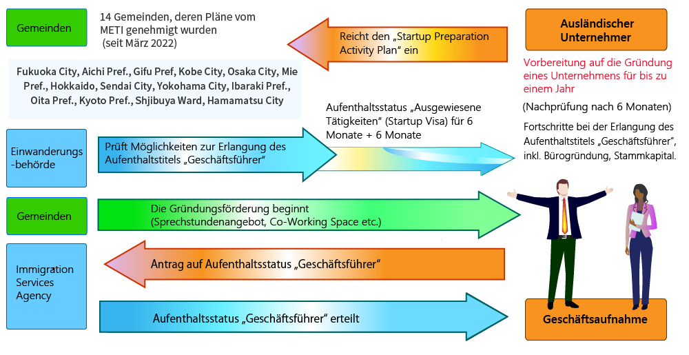 Schaubild: Projekte zur Gründungsförderung ausländischer Unternehmer (sog. „Startup Visa“). Ausländische Unternehmer reichen den „Startup Preparation Activity Plan“ bei Gemeinden ein, deren Pläne vom METI genehmigt wurden. Es gibt 14 von ihnen, einschließlich Fukuoka City, Aichi Pref., Gifu Pref., Kobe City, Osaka City, Mie Pref., Hokkaido, Sendai City, Yokohama City, Ibaraki Pref., Oita Pref., Kyoto Pref., Shibuya Ward, Hamamatsu City (ab März 2022). Immigration Services Agency prüft Möglichkeiten zum Erwerb des Aufenthaltsstatus „Geschäftsführer“ und erteilt den Aufenthaltsstatus „Designated Activities“ (Startup Visa) für 6 Monate plus 6 Monate. Ausländische Unternehmer können bis zu einem Jahr in Japan zur Vorbereitung auf die Unternehmensgründung bleiben (Nachprüfung nach 6 Monaten). Gründungsförderung der Kommunen beginnt (One-Stop-Beratung, Co-Working-Space etc.) Fortschritte beim Erwerb des Aufenthaltstitels „Geschäftsführer“, inkl. Bürogründung, Stammkapital. Der Unternehmer reicht bei der Einwanderungsbehörde einen Antrag auf Aufenthaltsstatus „Geschäftsführer“ ein. Aufenthaltsstatus „Geschäftsführer“ erteilt. Das Geschäft beginnt. 