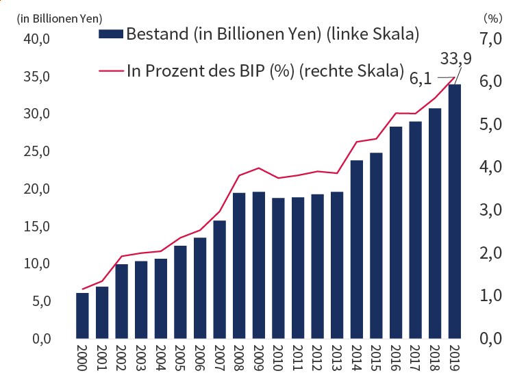 Japans ausländische Direktinvestitionen beliefen sich 2019 auf 33,9 Billionen Yen, 6,1% des BIP.