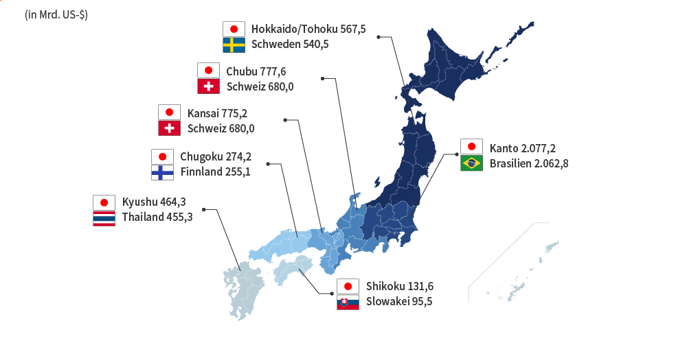 Vergleich des BIP japanischer Regionen mit anderen Ländern (in Mrd. US-Dollar) Hokkaido/Tohoku 567,5, Schweden 540,5, Kanto 2.077,2, Italien 2.062,8 Chubu 777,6, Schweiz 680,0 Kansai 775,2, Schweiz 680,0 China 274,2, Finnland 255,1 Shikoku 131,6, Slowakei 95,5 Kyushu 464,3, Thailand 455,3