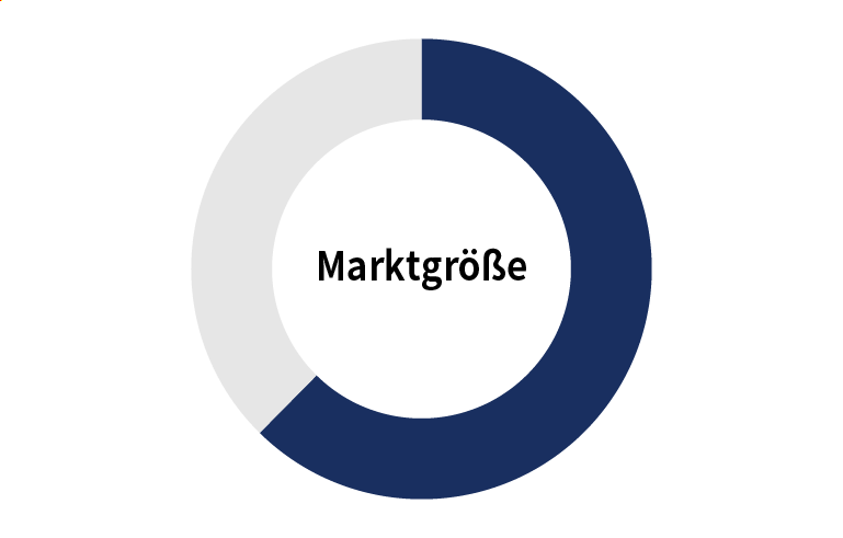 62,4 % der ausländischen Unternehmen in Japan schätzen die Größe des japanischen Marktes.