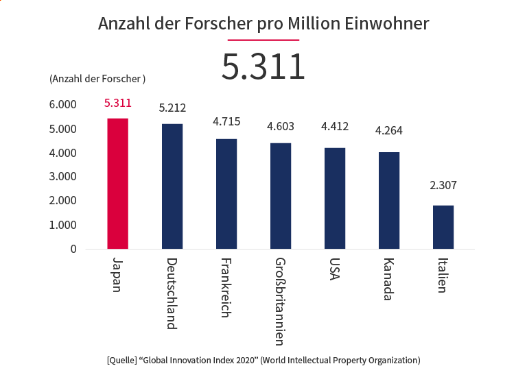 Anzahl der Forscher pro 1 Million Einwohner: 5.311 Japan 5.311 Deutschland 5.212 Frankreich 4.715 Großbritannien 4.603 USA 4.412 Kanada 4.264 Italien 2.307