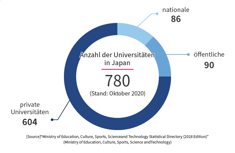 Anzahl der Universitäten in Japan: 780. Es gibt 86 nationale, 90 öffentliche und 604 private Universitäten (Stand: Oktober 2020).