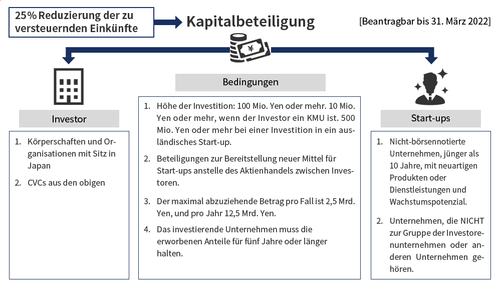 Bedingungen für Investitionen, für die die zu versteuernden Einkünfte um 25 % reduziert werden können. 1. Investition von 100 Millionen Yen oder mehr. 10 Millionen Yen oder mehr, wenn der Investor ein kleines oder mittelständisches Unternehmen ist. 500 Millionen oder mehr, wenn in ein ausländisches Start-up investiert wird. 2. Beteiligungen zur Bereitstellung neuer Mittel für Start-ups anstelle des Aktienhandels zwischen Aktionären. 3. Der maximal abzuziehende Betrag pro Fall ist 2,5 Mrd. Yen, und pro Jahr 12,5 Mrd. Yen. 4. Das investierende Unternehmen muss die erworbenen Anteile für fünf Jahre oder länger halten. Investierendes Unternehmen 1. Eine Körperschaft oder Organisation mit Sitz in Japan. 2. CVC aus den obigen. Start-ups 1. Nicht-börsennotierte Unternehmen, die jünger als 10 Jahre sind, neuartige Produkte oder Dienstleistungen anbieten und Wachstumspotenzial aufweisen. 2. Unternehmen, die nicht zur Gruppe der Investorenunternehmen oder anderen Unternehmen gehören. (beantragbar bis 31. März 2022)